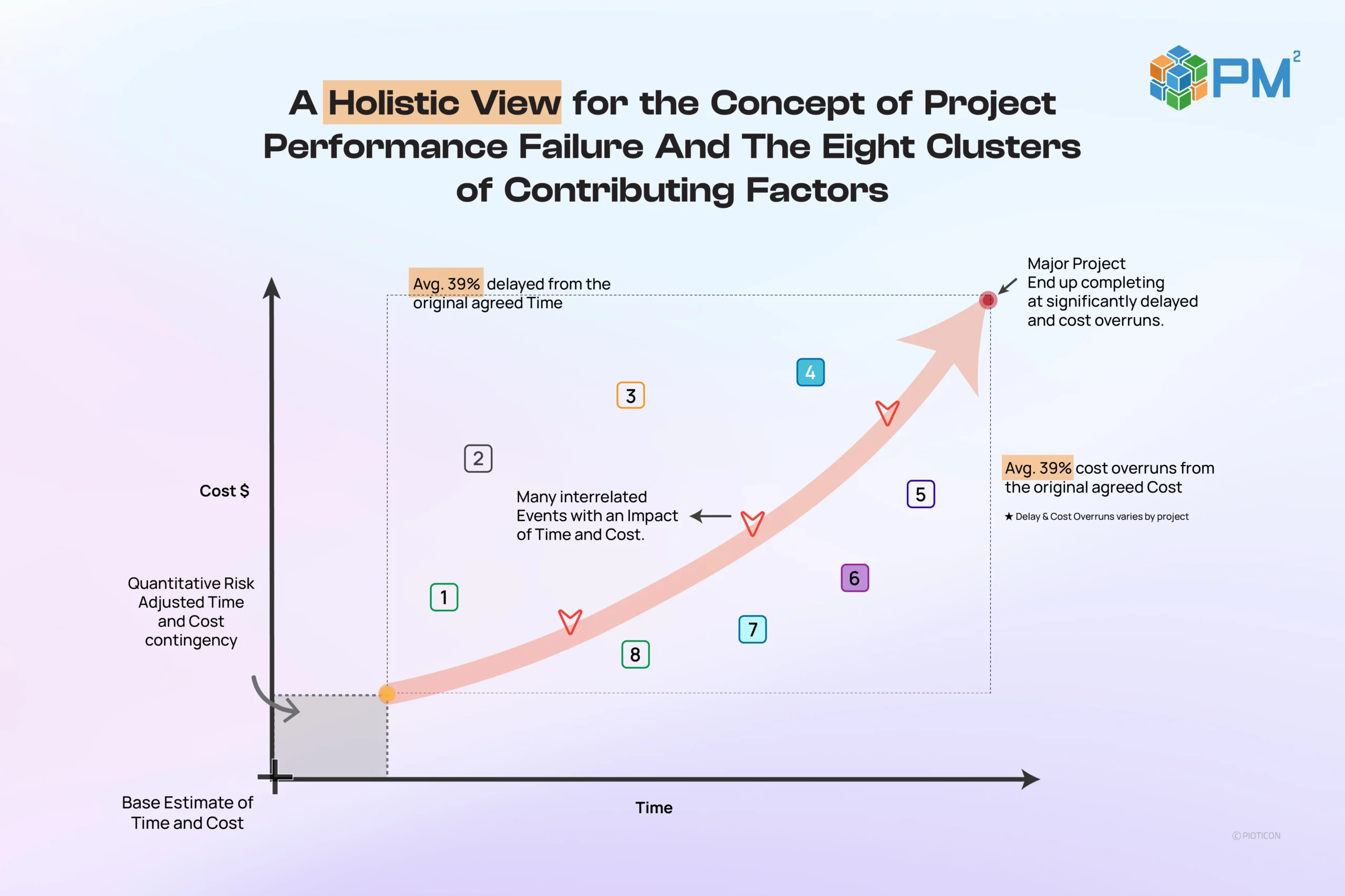 A Holistic View for the Concept of Project Performance Failure