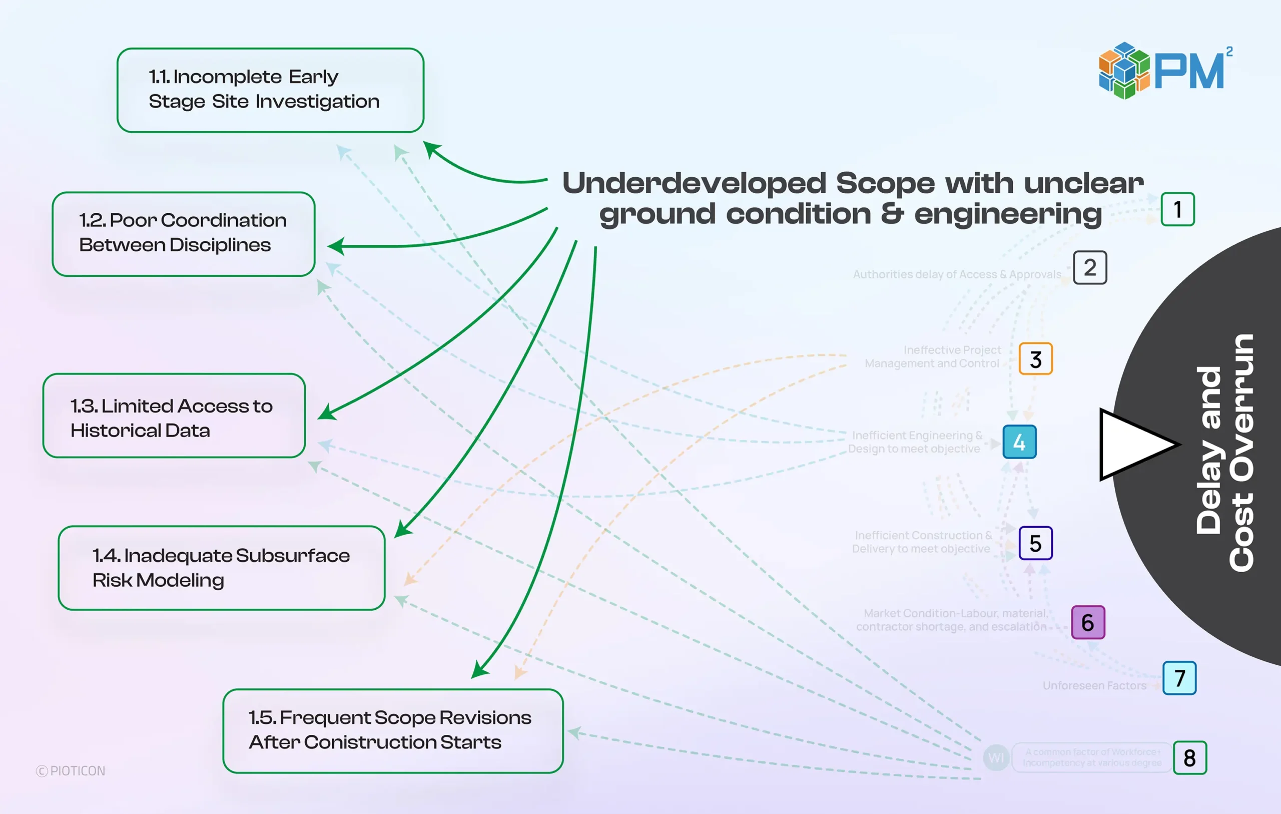 Underdeveloped Scope with Unclear Ground Condition and Engineering: A Deep Dive into Root Causes and Solutions