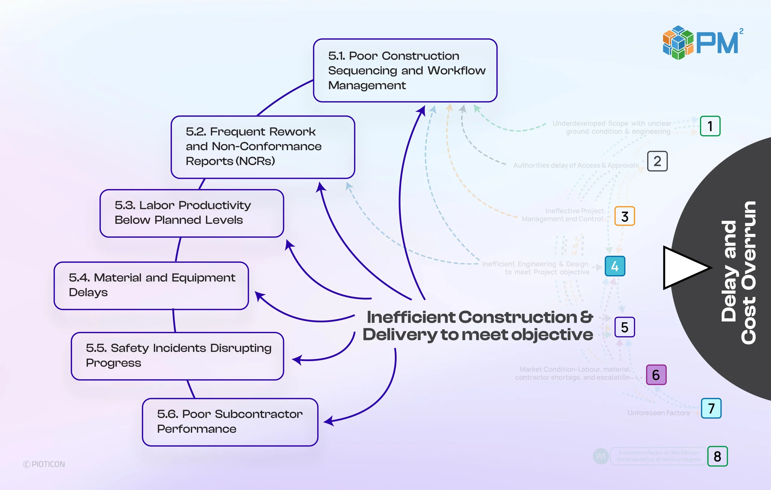 Inefficient Construction & Delivery to meet objective